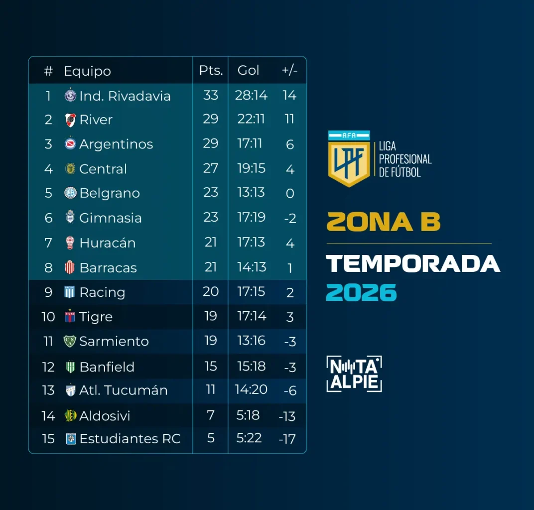 Los resultados que necesitan los clubes para clasificar a los play off del Torneo Apertura 2026 3 inbound1162413053073817519