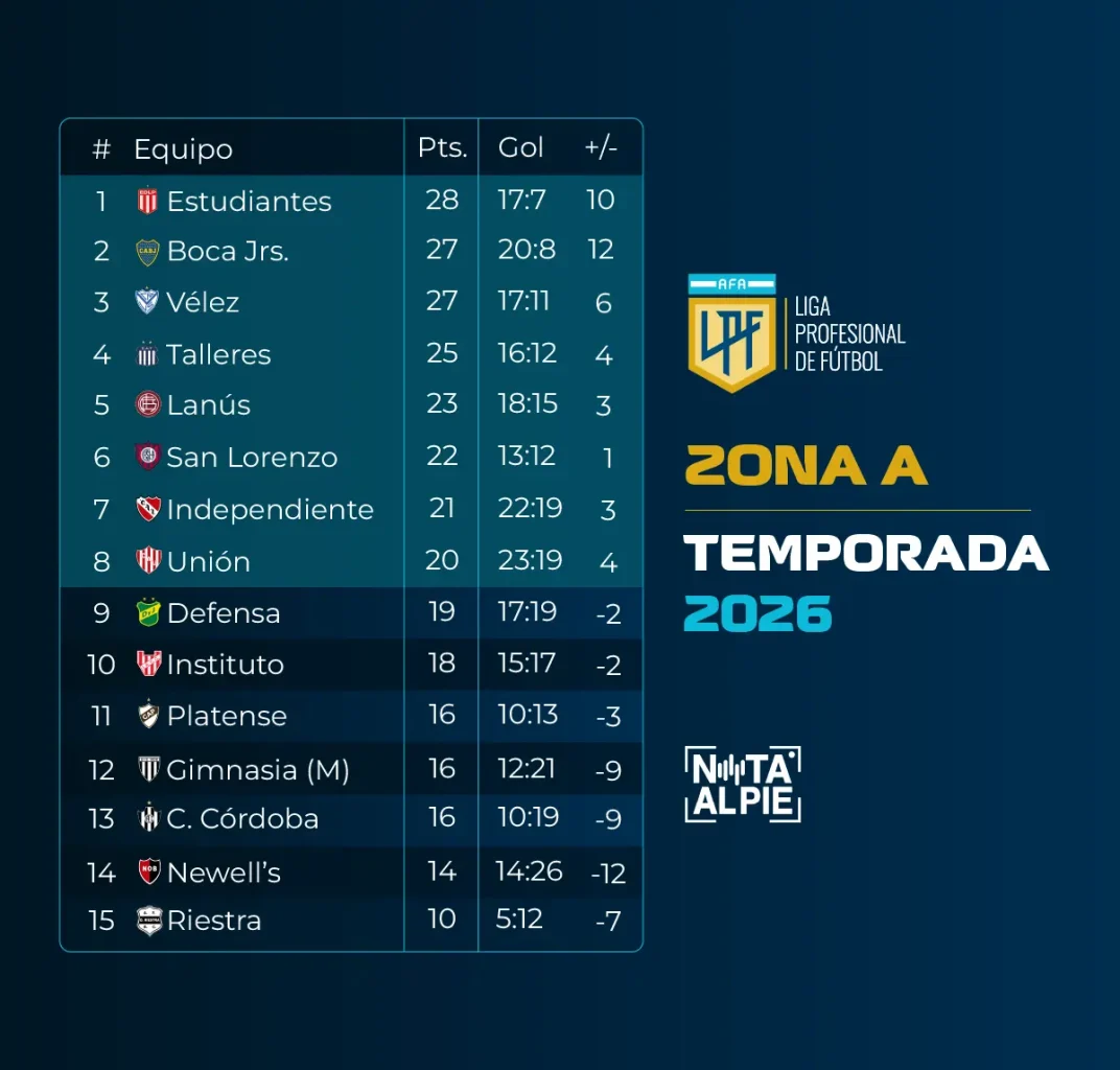 Los resultados que necesitan los clubes para clasificar a los play off del Torneo Apertura 2026 2 inbound5441715435798533877