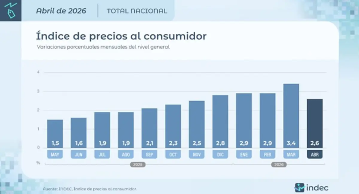 El Gobierno festeja el 2,6% de inflación en abril, pero las tarifas anticipan nuevas subas 2 inflacion