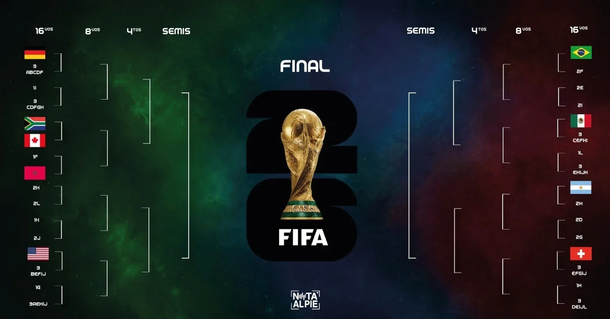 Mundial 2026: se cierra la Fase de Grupos con mucha incertidumbre 3 Creditos. Nota al Pie 1