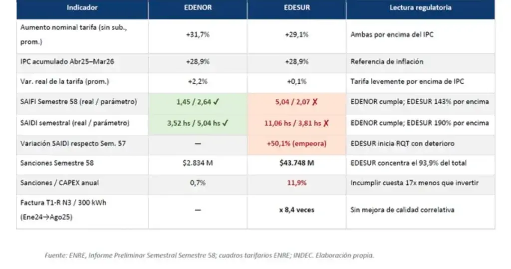 Tarifas impagables para servicios que cada vez funcionan peor 2 Datos tarifarios y el cumplimiento de cada distribuidora