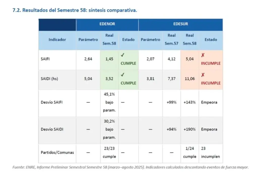 Tarifas impagables para servicios que cada vez funcionan peor 3 SAIFI y SADI desglosado en EDESUR y EDENOR