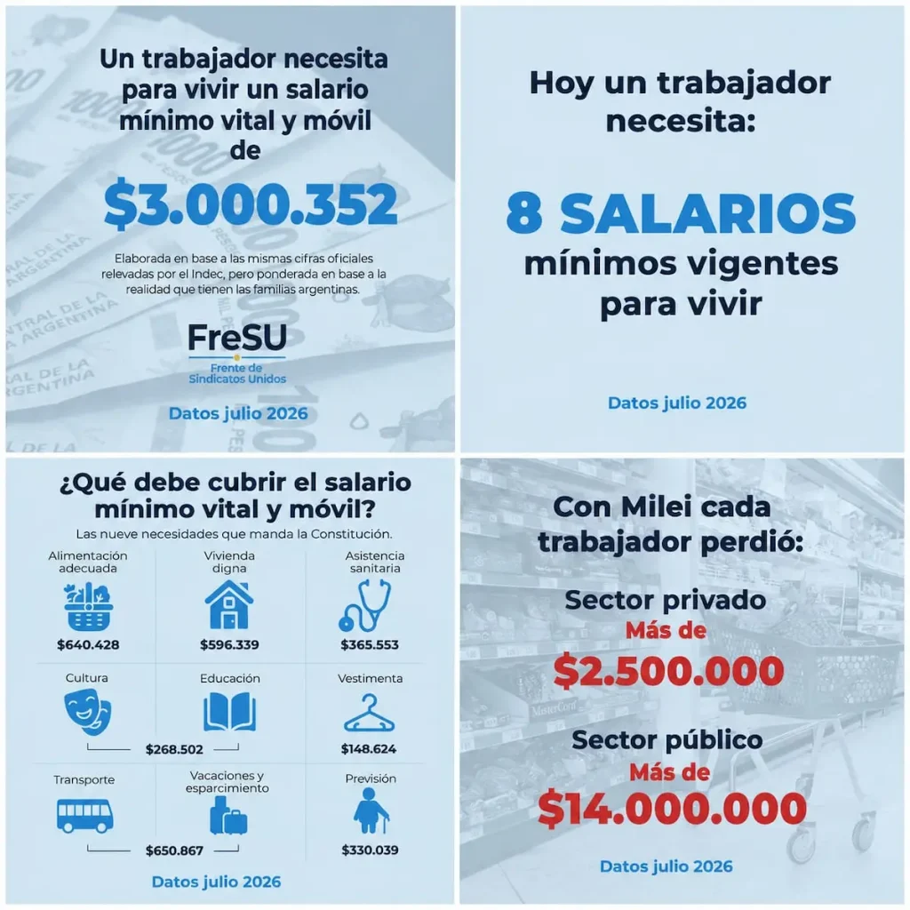 El FreSU calculó que un salario digno en Argentina debería ser de más de $3 millones 2 FreSU