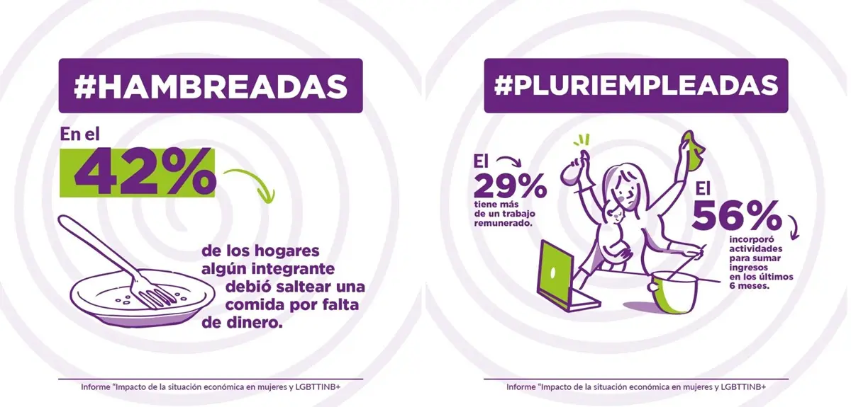 "Futuro en pausa": el informe de MuMaLá grafica el ajuste de Milei sobre mujeres y diversidades 4 mujeres