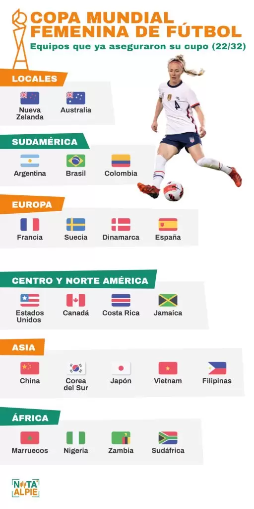 Mundial femenino de fútbol 2023: ¿Qué equipos ya están en la cita? 2 CopaFutbolFemeninoEquiposconCupo EDITABLE Julian Haramboure