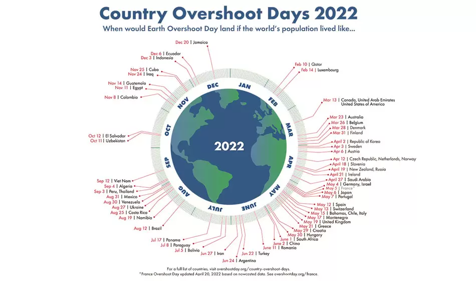 ¿Por qué julio es un mes para desplastificarse? 3 2 Country Overshoot Days 2022 v2 sm Sofia Sorarrain