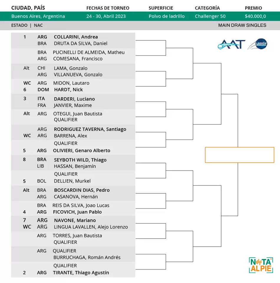 Inició el Challenger de Buenos Aires con triunfos locales y tenis de alto nivel 3 2 Credito Belen Balverdi Nota al Pie