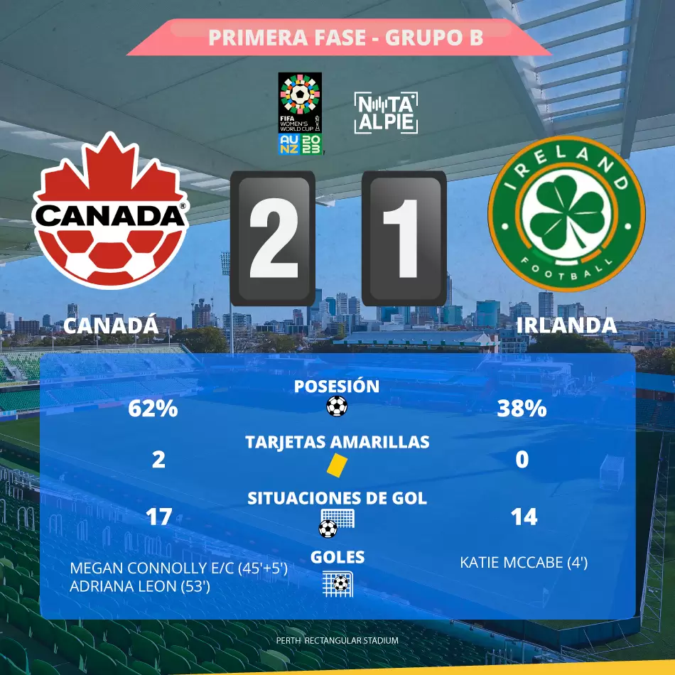El séptimo día del Mundial Femenino tuvo una firme goleada y un golazo olímpico 4 GB CANADA IRLANDA