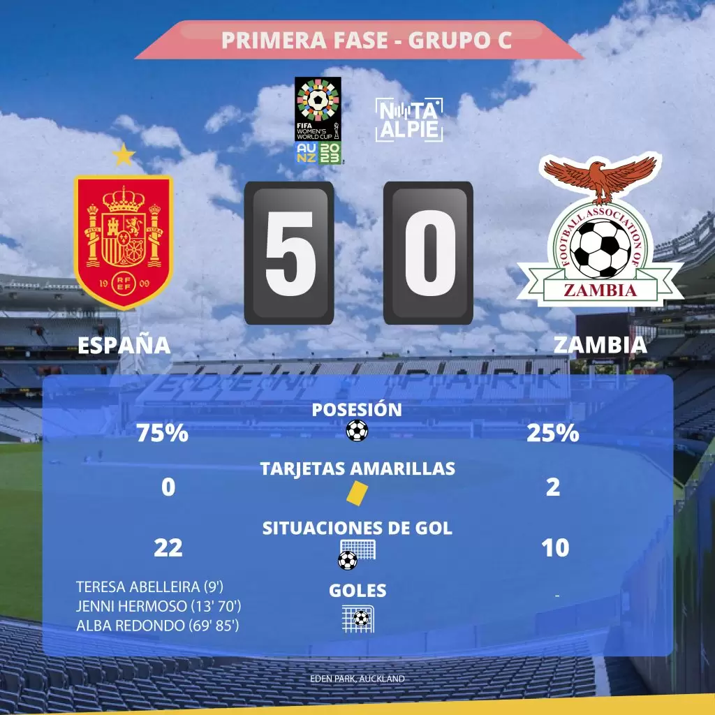El séptimo día del Mundial Femenino tuvo una firme goleada y un golazo olímpico 3 espana zambia