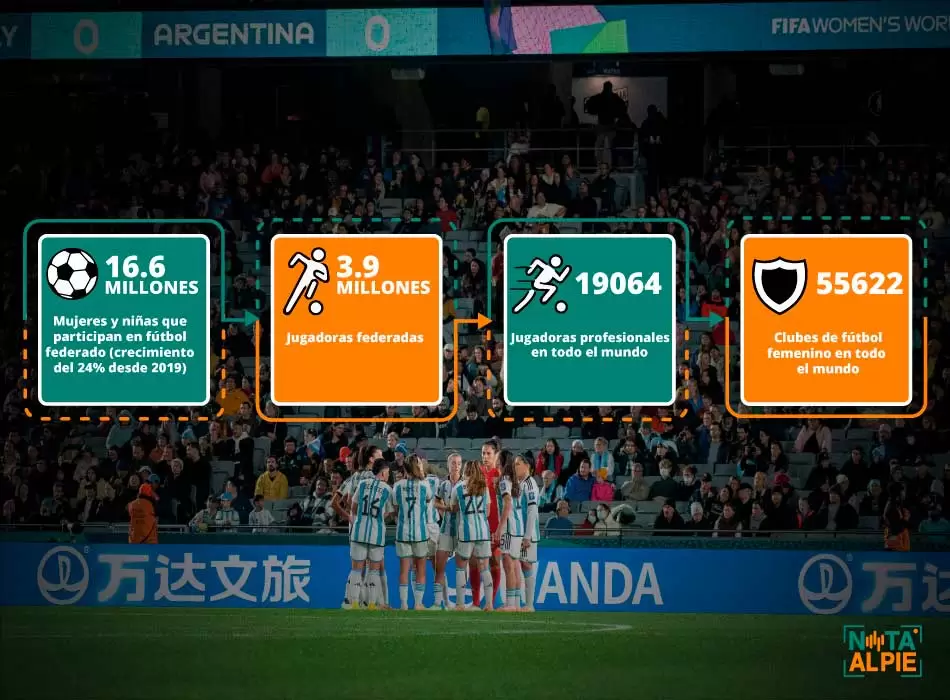 La FIFA y un informe inédito sobre el panorama del fútbol femenino a nivel global 2 fútbol femenino