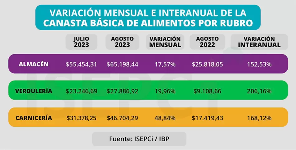 La Canasta Básica aumentó un 27% en agosto 2 agosto Canasta