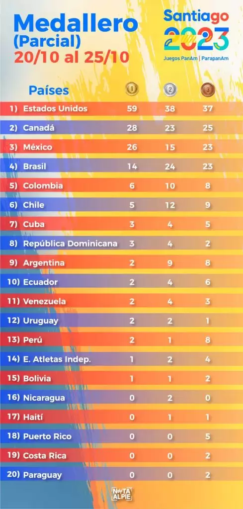 Juegos Panamericanos: Argentina suma dos doradas y se acerca a las 20 medallas en total 3 3 Diseno Nota al Pie