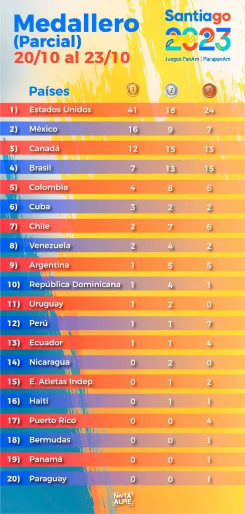 Medallero parcial Santiago al 23 10 editado