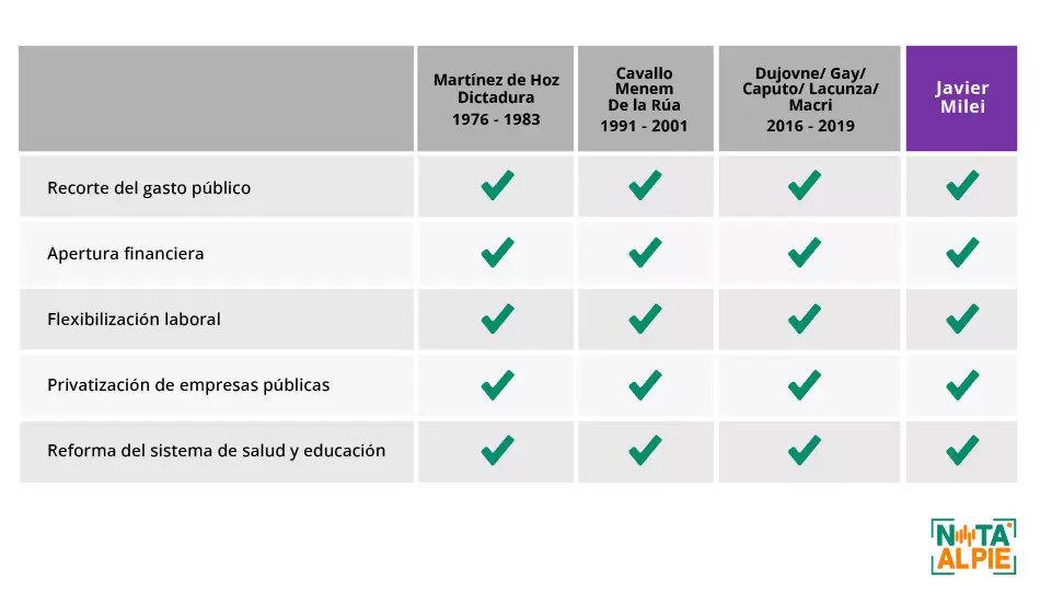 Las similitudes entre las políticas económicas de Milei y los gobiernos neoliberales anteriores 2 Milei propuestas económicas