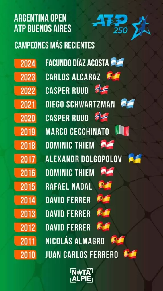 Facundo Díaz Acosta brilló en la final del Argentina Open 2024 y se consagró campeón 3 Facundo Díaz Acosta