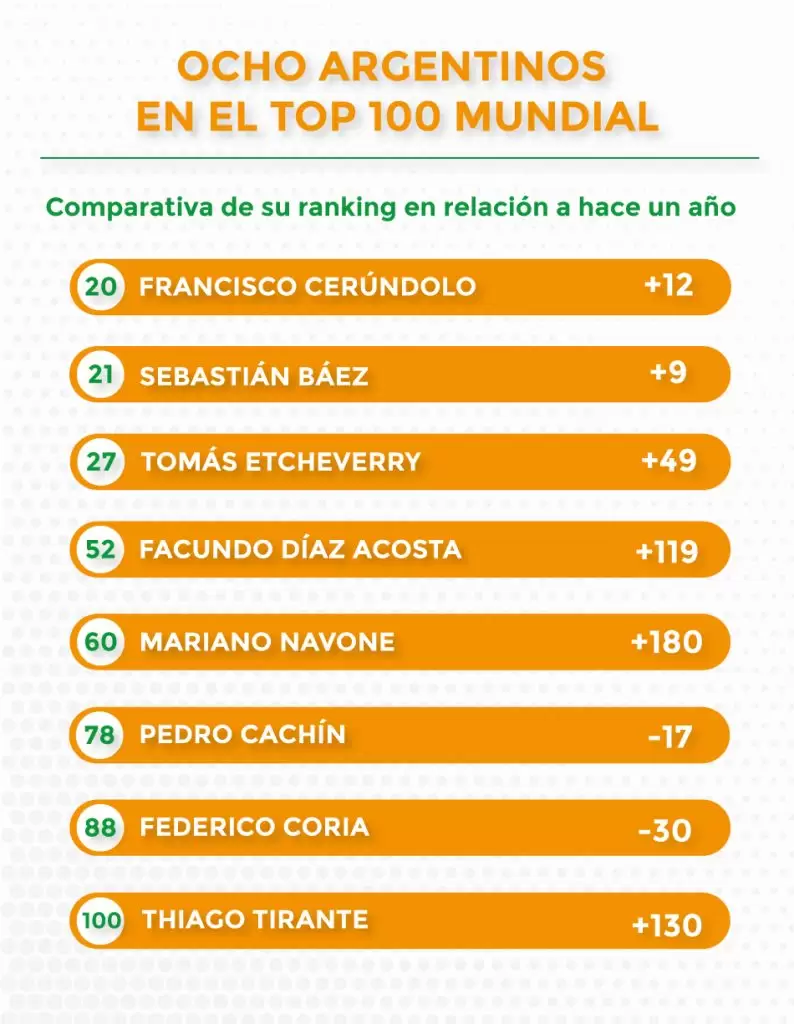 La nueva generación del tenis masculino argentino se afianza en el ranking mundial 2 La nueva generación del tenis masculino argentino se afianza en el ranking mundial 2