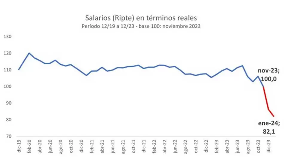 Los salarios registraron una caída histórica bajo la gestión de Javier Milei 2 CreditoX CentroCepa