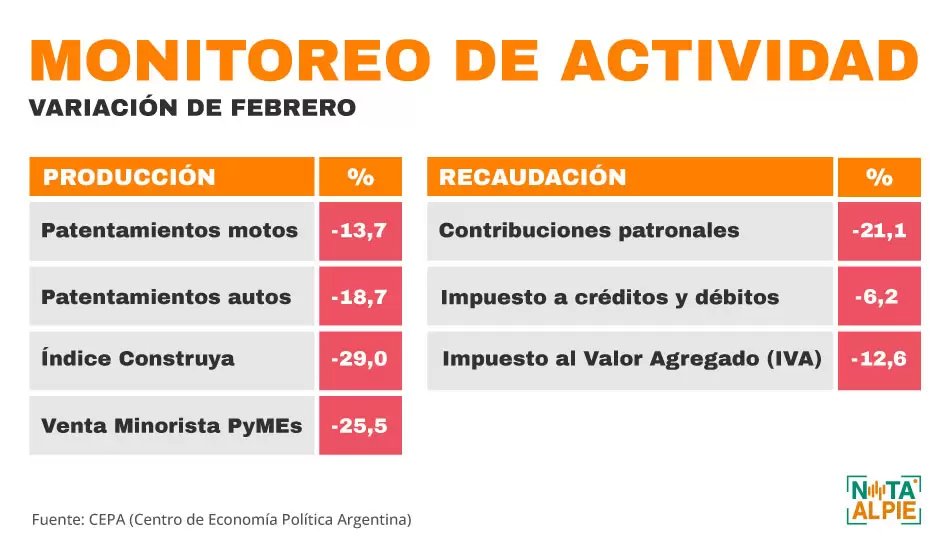 El espejo del ajuste: la actividad económica registró una fuerte recesión 2 recesión y ajuste