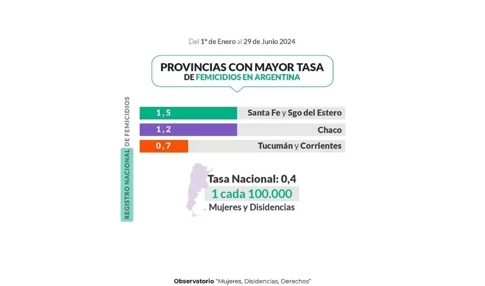 Aumentan los femicidios a la par de los despidos en el área de género 3 Femicidios