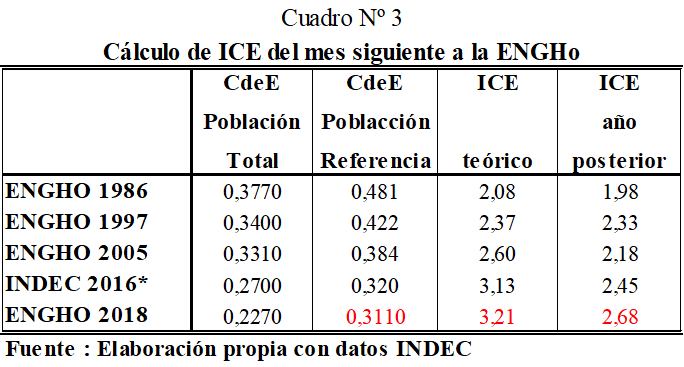 INDEC: Las mediciones de precios y pobreza no están reflejando la realidad actual 6 Calculo de ICE