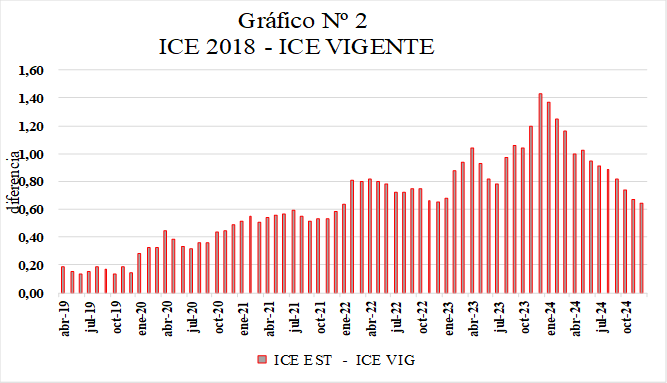INDEC: Las mediciones de precios y pobreza no están reflejando la realidad actual 7 ICE 2018