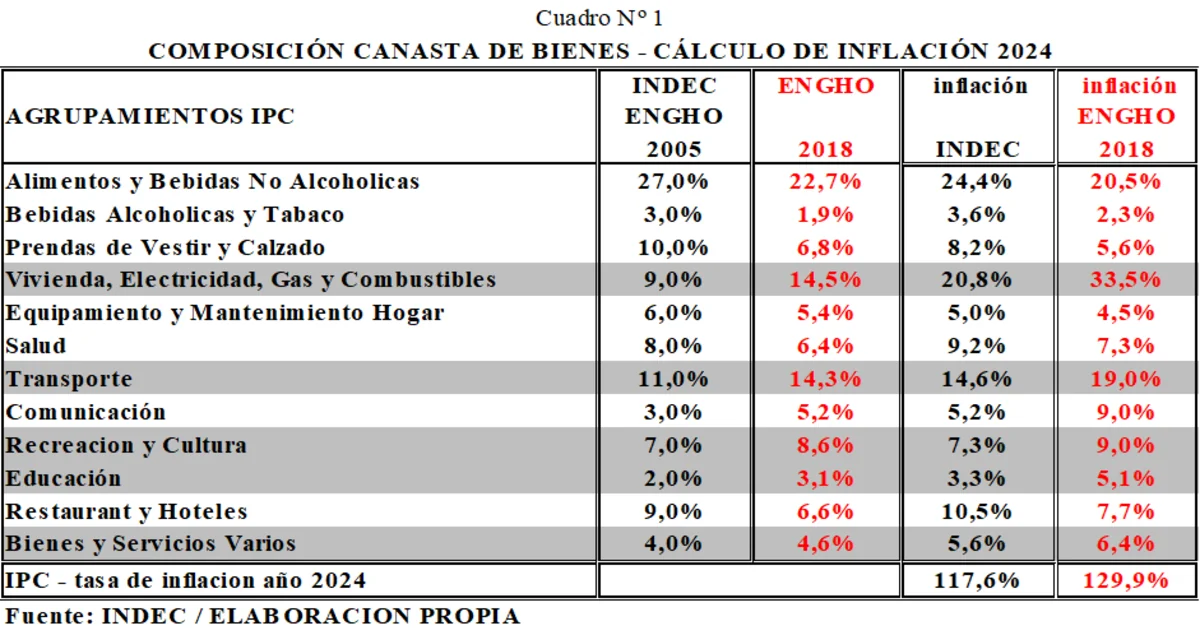 INDEC: Las mediciones de precios y pobreza no están reflejando la realidad actual 3 canasta de bienes