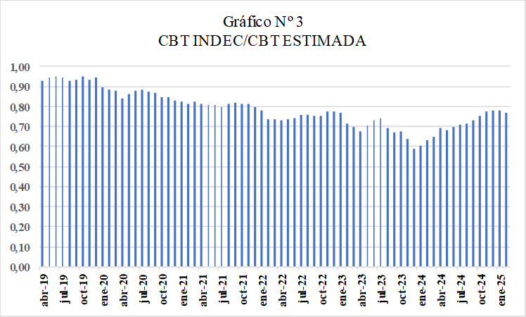 INDEC: Las mediciones de precios y pobreza no están reflejando la realidad actual 8 grafico 3