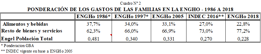 INDEC: Las mediciones de precios y pobreza no están reflejando la realidad actual 5 ponderacion de los gastos