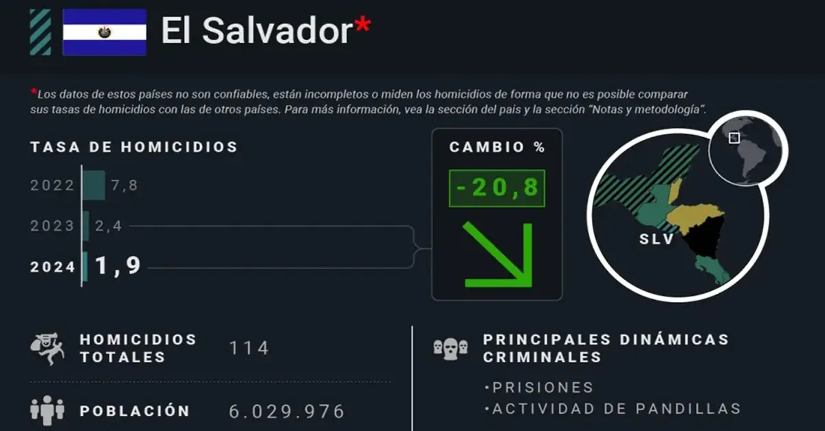El Salvador y Países Bajos explican dos modelos contrapuestos en la gestión de las cárceles 2 Grafico El Salvador