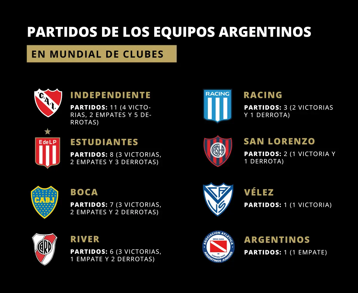 Equipos Argentinos en el Mundial de Clubes Infografia 2
