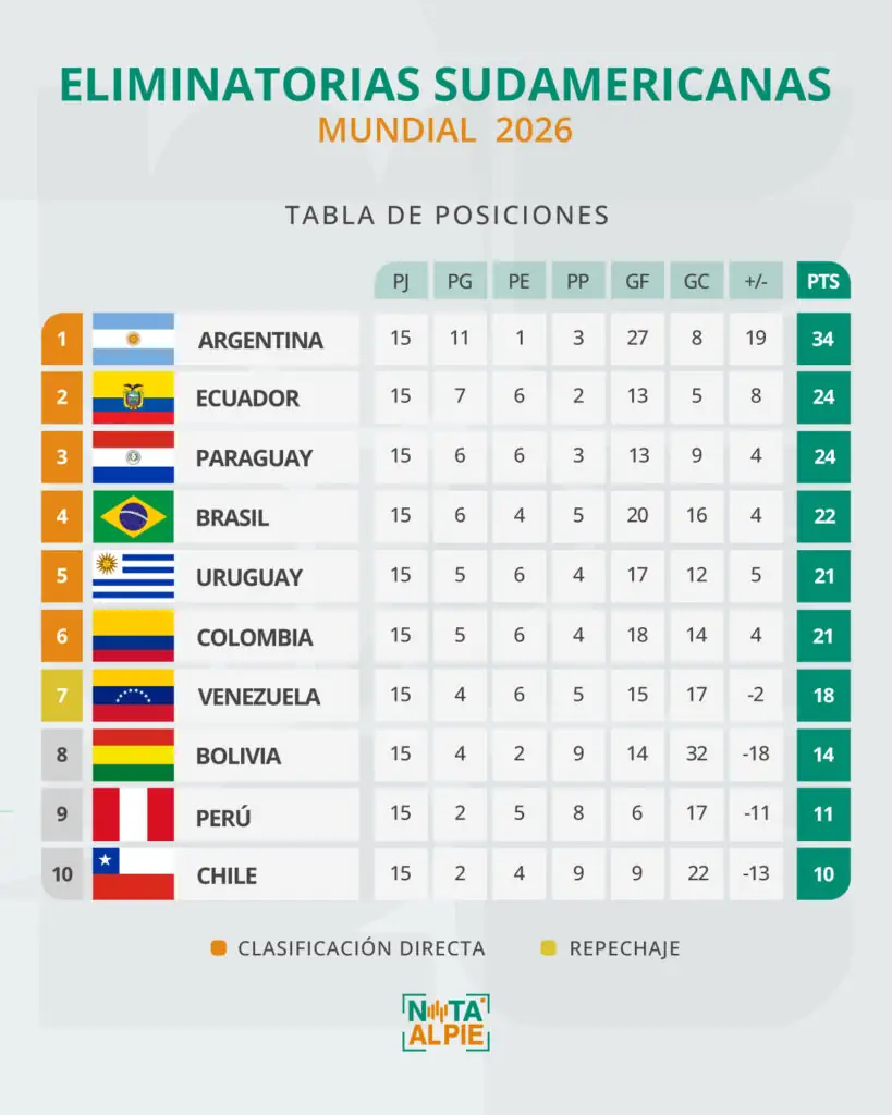 La Selección Argentina recibe a una Colombia urgida por las Eliminatorias Sudamericanas 4 POSICIONES MUNDIAL 10 6