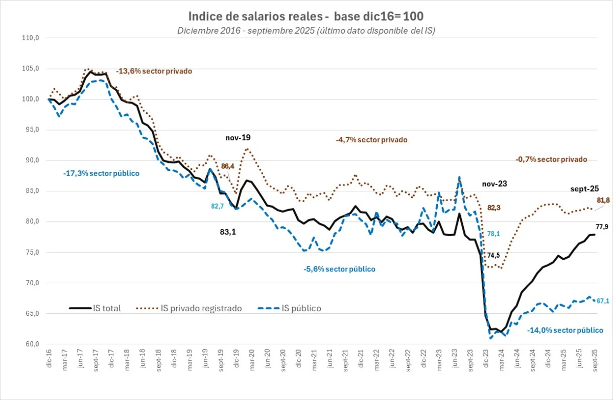 Para el Foro Economía y Trabajo, la recuperación del salario real es la condición indispensable para estabilizar la economía 2 image